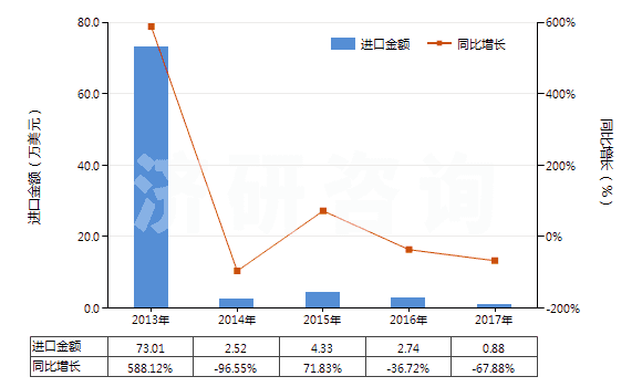 2013-2017年中國(guó)銅的氯氧化物及氫氧基氯化物(HS28274100)進(jìn)口總額及增速統(tǒng)計(jì) 2013-2017年中國(guó)銅的氯氧化物及氫氧基氯化物(HS28274100)進(jìn)口總額及增速統(tǒng)計(jì)